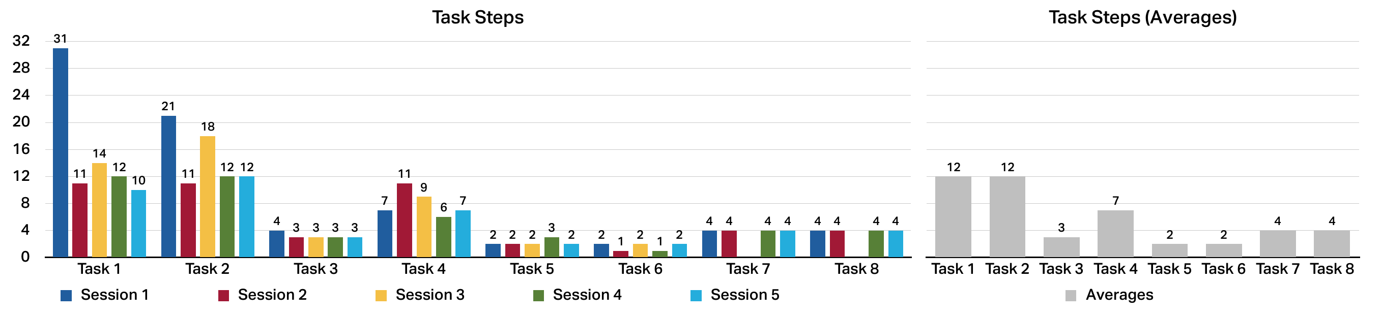 Example of Task-Based quantitative data